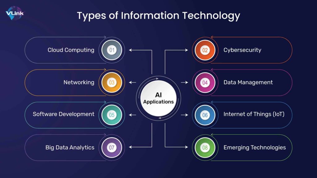 The World of Information Technology: A Complete Guide
